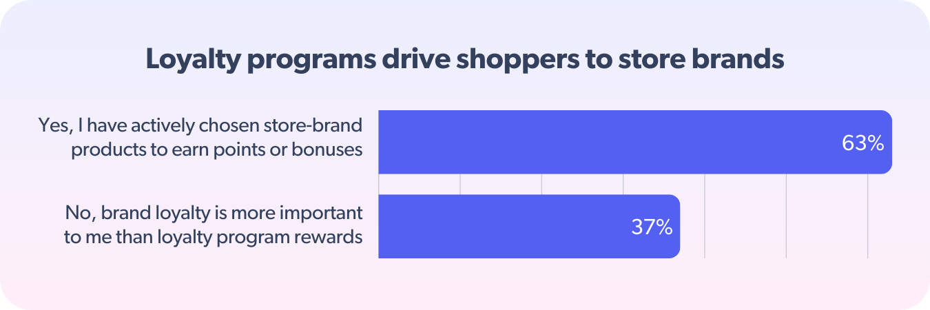Loyalty programs drive shoppers to store brands